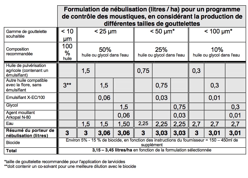 formulation-de-nebulisation-pour-un-programme-de-controle-des-moustiques